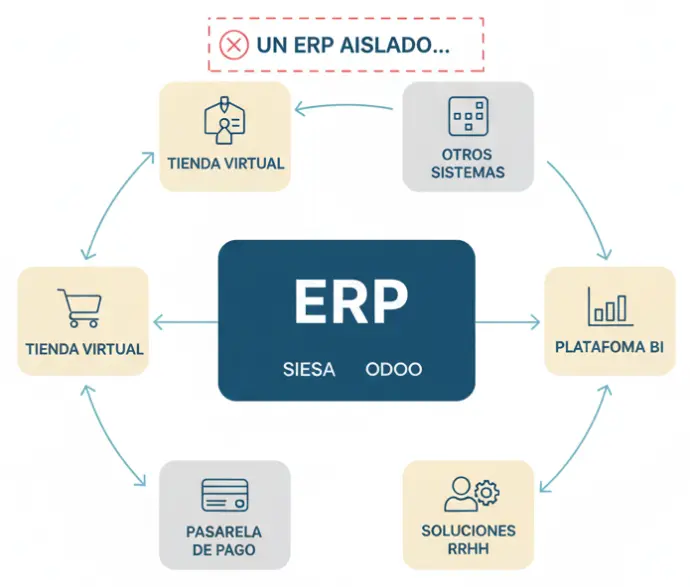 Integraciones de múltiples aplicaciones con ERP Siesa Enterprise y Odoo